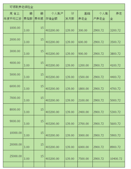 养老保险受益表; 养老保险退休金计算; 个人理财pk养老保险 前者完胜!