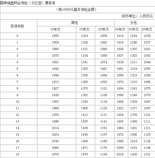 0—18岁投保国寿瑞鑫两全保险费率表