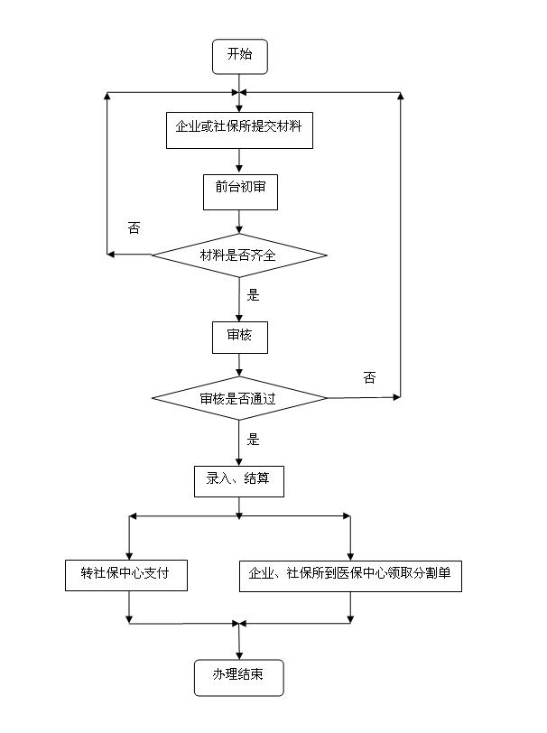 社保办理流程图