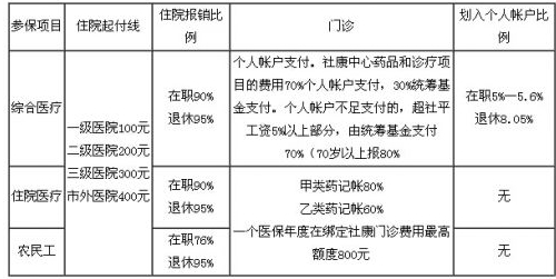 深圳医保报销比例是多少?