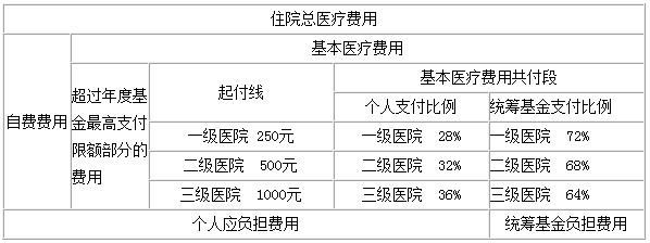 住院费用社保怎么报销(只要住院就能报销的保险)